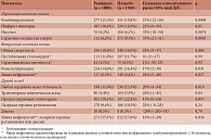 Таблица. Клинические исходы в группах рамиприла и плацебо
