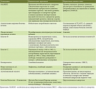 Таблица 2. Клинические признаки и диагностика заболеваний печени (адаптировано из [1])