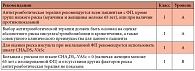 Таблица 2. Антитромботическая терапия у больных с ФП (ESC, 2012 г. и Рекомендации РКО, ВНОА и АССХ, 2012 г.)
