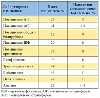 Таблица 4. Изменение лабораторных показателей в процессе лечения сунитинибом (n = 44)