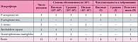 Таблица 4. Спектр микрофлоры бронхиального секрета 23 больных муковисцидозом после лечения (n = 12)