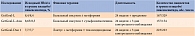 Таблица 2. Рандомизированные клинические исследования ликсисенатида в комбинации с базальным инсулином