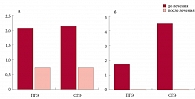 Рис. 3. Сравнительный анализ уровней экспрессии (а) и накопления (б) VEGF в эндометрии пациенток до и после проведенного курса терапии