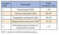 Таблица 1. Стадии хронической болезни почек (ХБП) по NKF/ КDOQI