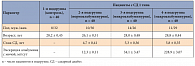 Таблица 1. Характеристика пациентов, включенных в исследование
