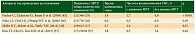 Таблица 2. Влияние МРТ на частоту диагностики контрлатерального рака молочной железы (CBC)