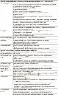 Таблица 8.1. Варианты лечения побочных эффектов, ассоциированных с БЦЖ терапией [190,192,193]