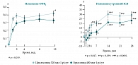 Изменение ОФВ1 и утренней ПСВ по сравнению с исходным значением в ответ на терапию циклесонидом (Альвеско®) 320 мкг 1 р/сут и будесонидом 400 мкг 1 р/сут (n = 399)
