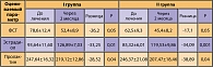 Таблица 2. Показатели ФСГ, эстрадиола и пролактина в динамике использования «Эстровэла»