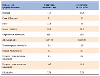 Таблица 1. Клинико-лабораторные показатели пациентов (исходные данные)