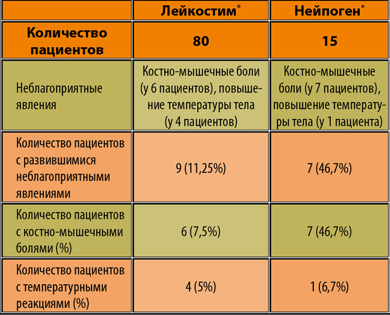 Результаты клинического исследования российского рекомбинантного .