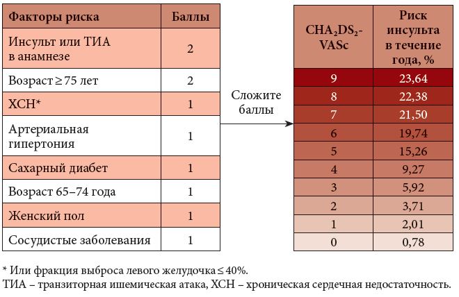 Баллы при инсульте. Шкала риска инсульта cha2ds2-Vasc. Шкала оценки риска инсульта при фибрилляции предсердий. Шкала риска инсульта cha2ds2-Vasc калькулятор. Шкала chads2 Vasc калькулятор.