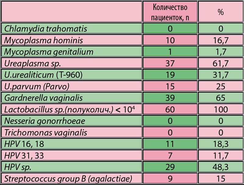Гарднерелла показатели нормы. Нормальное количество лактобактерий во влагалище. Соотношение гарднерелла/лактобактерии..