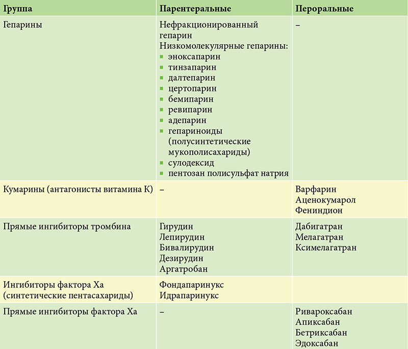 антикоагулянты кумаринового ряда список препаратов