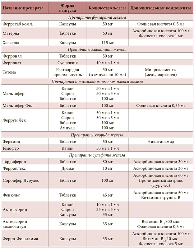 Препараты железа для мужчин лечение. Таблица препаратов железа при анемии. Дозировка препаратов железа при анемии. Препараты 2 валентного железа при анемии. Препараты железа сравнительная таблица.
