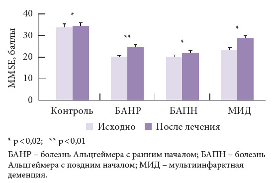 Мультиинфарктная деменция. Статистика когнитивных нарушений в России.