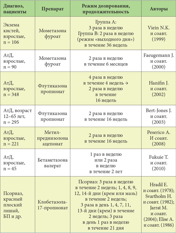 Таблица заболевших. Таблица заболеваний. Виды нейроинфекционных заболеваний таблица. Альтернирующая терапия график. Схема лечения при псориазе.