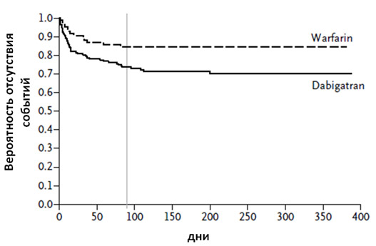 Кривая Каплана – Мейера, отражающая дожитие без развития кровотечений в зависимости от терапии, р=0,01. (Вертикальная черта обозначает время начала исследования – продолжения).