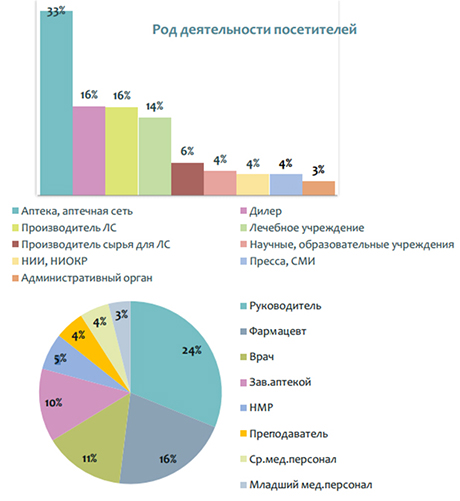 Статистика выставки «Аптека 2012» предоставлена компанией «Русском»