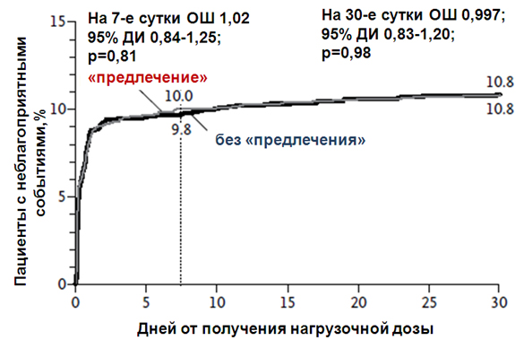 Частота первичной конечной точки на седьмые (пунктирная линия) и тридцатые сутки после назначения нагрузочной дозы празугрела в зависимости от режима терапии.