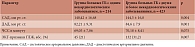 Таблица 2. Гемодинамические показатели и данные электрокардиографии у больных гипертонической болезнью в сочетании с некардиологической патологией