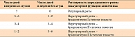 Таблица 1. Хронофизиологическая классификация эвакуаторной функции кишечника