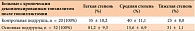 Таблица 4. Субъективный болевой симптом после двусторонней тонзиллэктомии в раннем послеоперационном периоде у больных основной (С) и контрольной (Д) подгрупп
