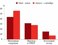 Рис. 3. Результаты проведенного лечения послеоперационных осложнений и показатели снижения частоты летальности [20]