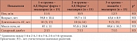 Таблица 1. Распределение больных по группам и их характеристика