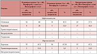 Таблица 2. Итоговая оценка эффективности и переносимости лечения у пациенток с бактериально-вирусной микст-инфекцией