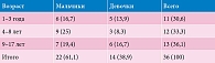Таблица 4. Распределение детей по половозрастным характеристикам (n = 36), абс. (%)