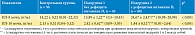 Таблица 4. Сравнительная характеристика показателей цитокинового статуса мочи больных с рецидивом хронического бактериального цистита и контрольной группы после лечения в зависимости от их D-статуса, M ± SD (диапазон колебаний при 95% ДИ), n = 115