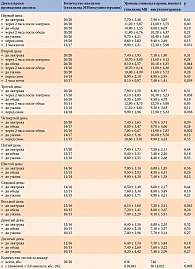Таблица 3. Динамика гликемии у пациентов двух групп сахароснижающей терапии