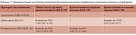 Таблица 7. Сравнительная желудочно-кишечная безопасность новых пероральных антикоагулянтов и варфарина
