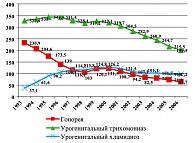 Рисунок 1. Распространенность некоторых ИППП в России  (число случаев на 100 000 населения)