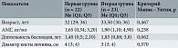 Таблица 2. Результаты сравнения основных показателей в группах пациенток с наступившей (первая группа) и ненаступившей (вторая группа) беременностью