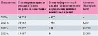 Таблица 2. Число лабораторных исследований с целью выявления коронавирусной инфекции