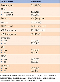 Таблица 2. Клинико-антропометрические данные участников программы