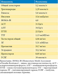 Таблица 1. Биохимическое и гормональное исследование крови