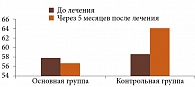 Рис. 5. Динамика КМФ
