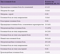 Таблица 1. Типы головной боли, продолжавшейся ≥ 3 месяцев после впервые перенесенного ишемического инсульта