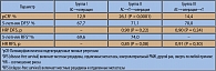 Таблица 2. Результаты исследования NSABP B-27