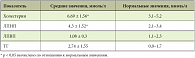 Таблица 3. Изменения липидного спектра крови у больных с холестерозом желчного пузыря и стеатогепатитом (n = 77) * p < 0,05 вычислено по отношению 