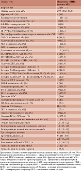 Таблица 2. Клинико-анамнестическая характеристика пациентов, n = 42