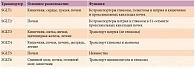 Таблица. Натрий-глюкозные котранспортеры (SGLTs), широко представленные в организме человека