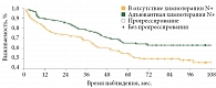 Рис. 1. Выживаемость без прогрессирования в зависимости от проведения адъювантной химиотерапии (р = 0,014)