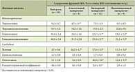 Таблица 1. Содержание желчных кислот (ЖК) в желчи больных хроническим панкреатитом
