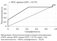 Рис. 6. Прогностическая значимость экспрессии β-А2 в удаленных пролактинсекретирующих аденомах гипофиза для оценки возможности достижения ремиссии пролактином после эндоназальной эндоскопической транссфеноидальной аденомэктомии
