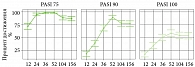 Рис. 1. Данные по количеству пациентов с достижением PASI 75, PASI 90 и PASI 100 в контрольных точках