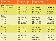 Таблица 2. Динамика состояния пациентов через 24 часа